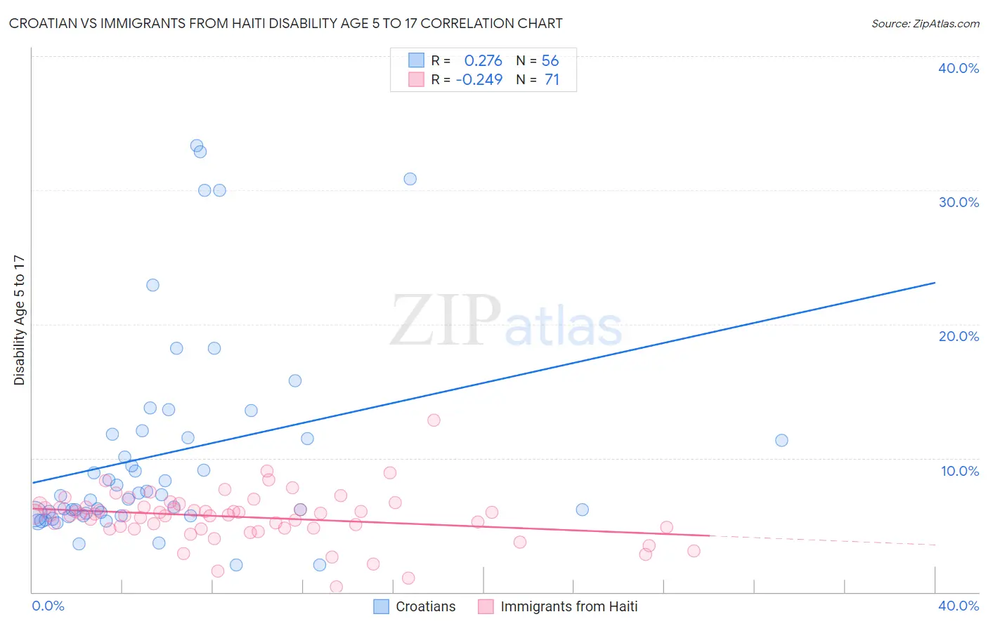 Croatian vs Immigrants from Haiti Disability Age 5 to 17