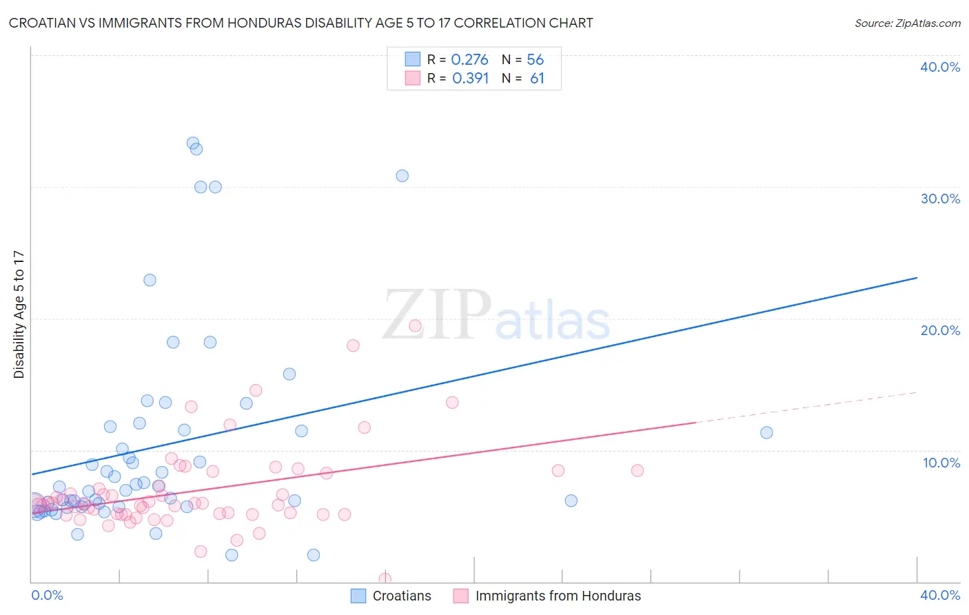 Croatian vs Immigrants from Honduras Disability Age 5 to 17