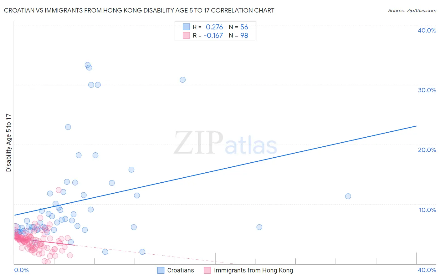 Croatian vs Immigrants from Hong Kong Disability Age 5 to 17