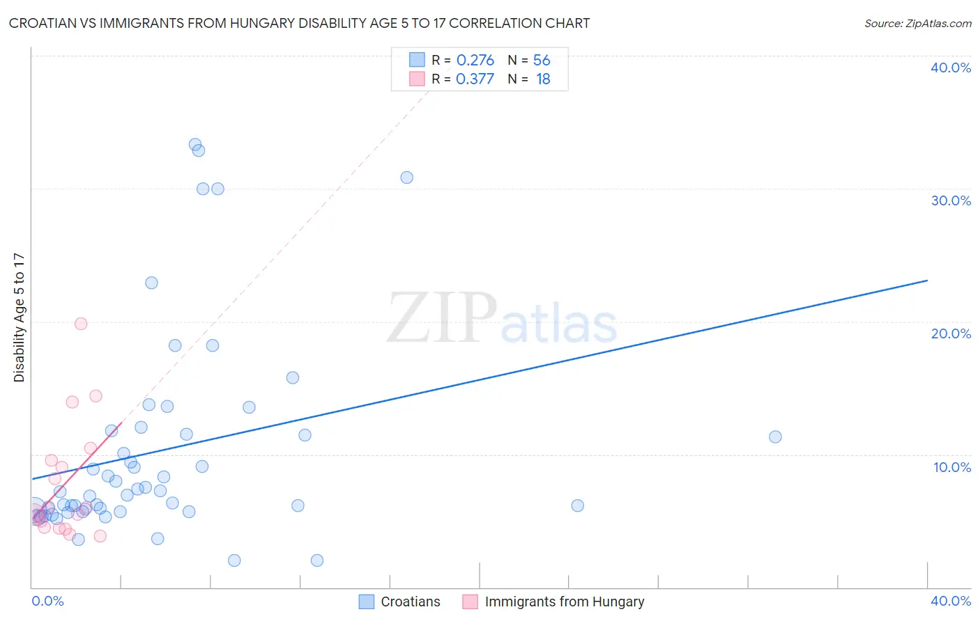 Croatian vs Immigrants from Hungary Disability Age 5 to 17
