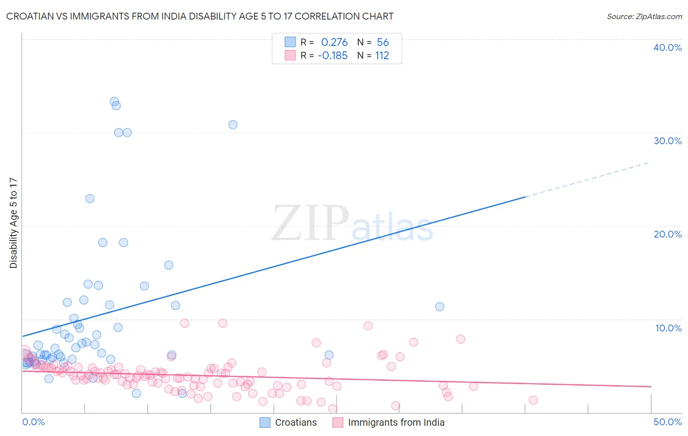 Croatian vs Immigrants from India Disability Age 5 to 17