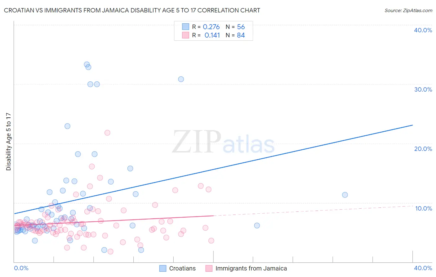 Croatian vs Immigrants from Jamaica Disability Age 5 to 17