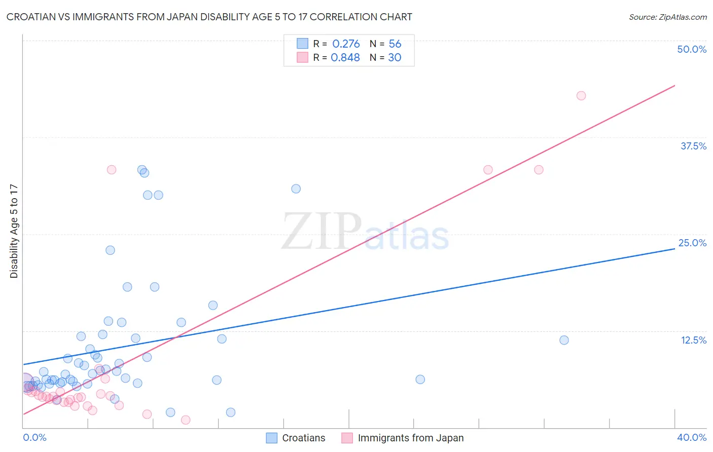 Croatian vs Immigrants from Japan Disability Age 5 to 17
