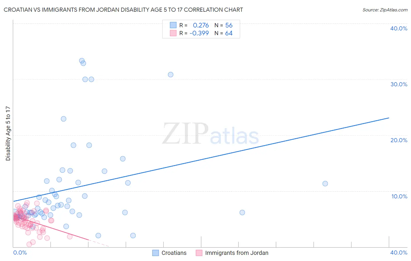 Croatian vs Immigrants from Jordan Disability Age 5 to 17