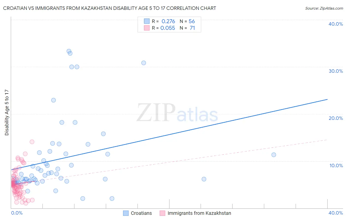 Croatian vs Immigrants from Kazakhstan Disability Age 5 to 17