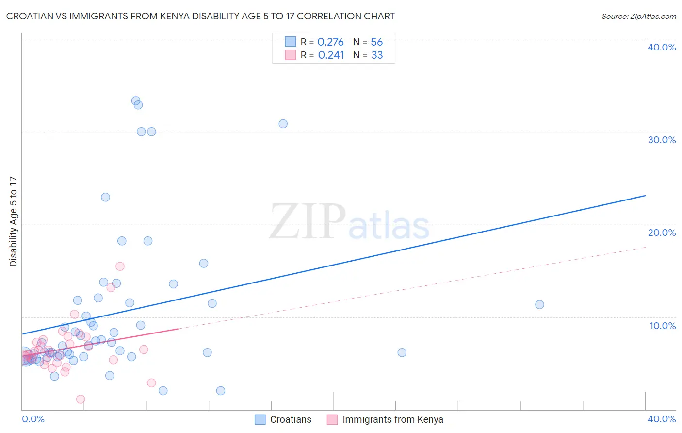 Croatian vs Immigrants from Kenya Disability Age 5 to 17