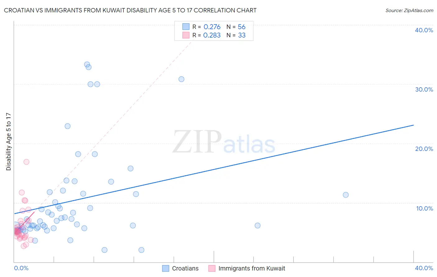 Croatian vs Immigrants from Kuwait Disability Age 5 to 17