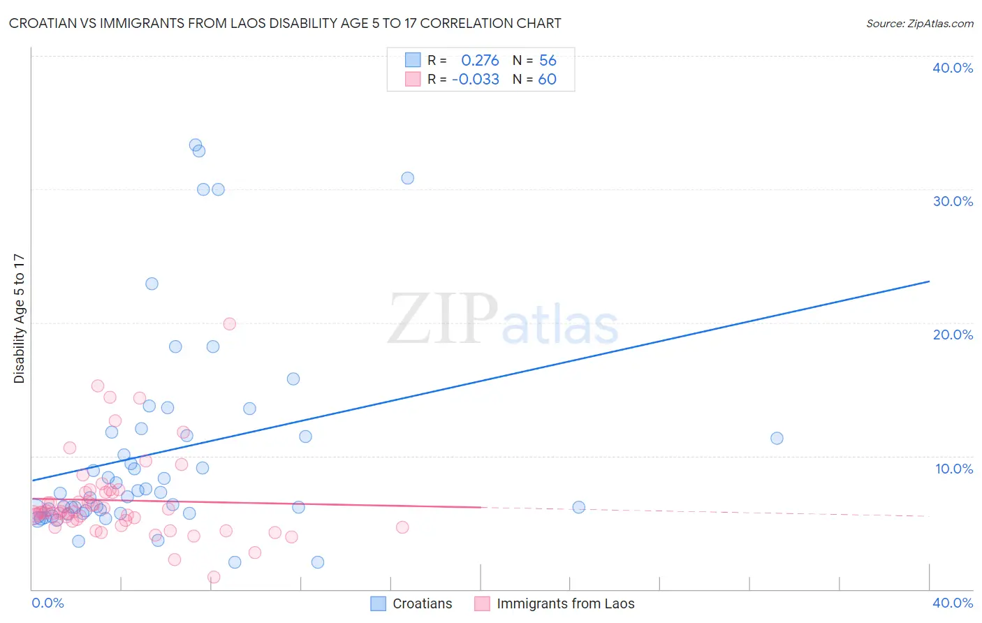 Croatian vs Immigrants from Laos Disability Age 5 to 17