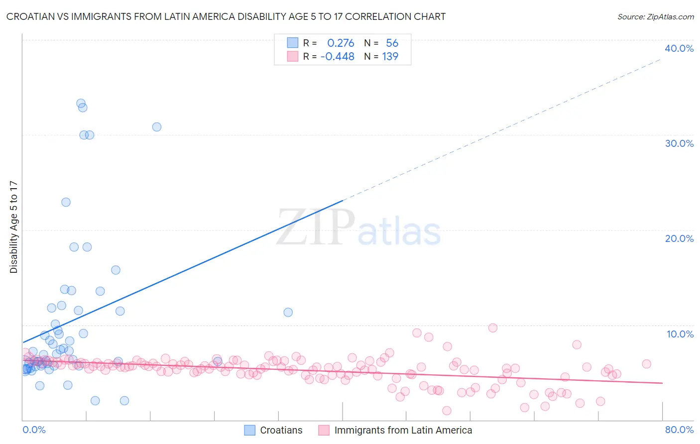 Croatian vs Immigrants from Latin America Disability Age 5 to 17