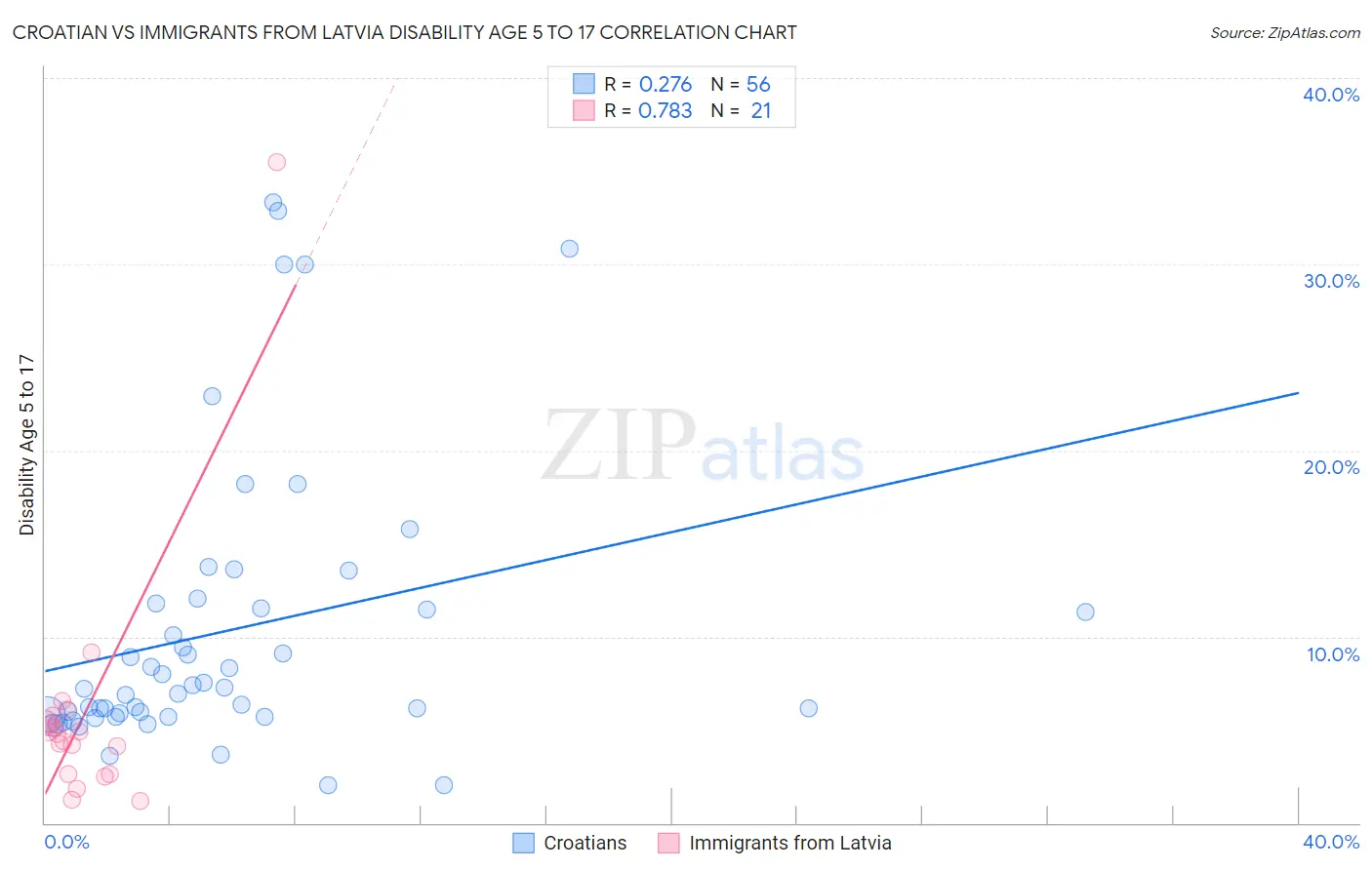 Croatian vs Immigrants from Latvia Disability Age 5 to 17