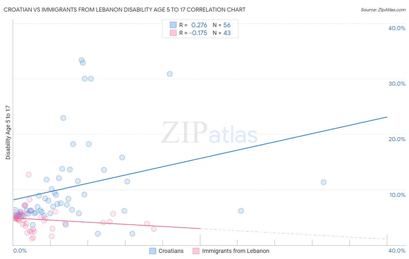 Croatian vs Immigrants from Lebanon Disability Age 5 to 17