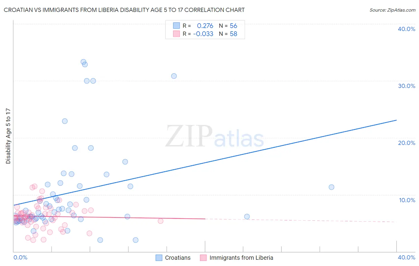 Croatian vs Immigrants from Liberia Disability Age 5 to 17