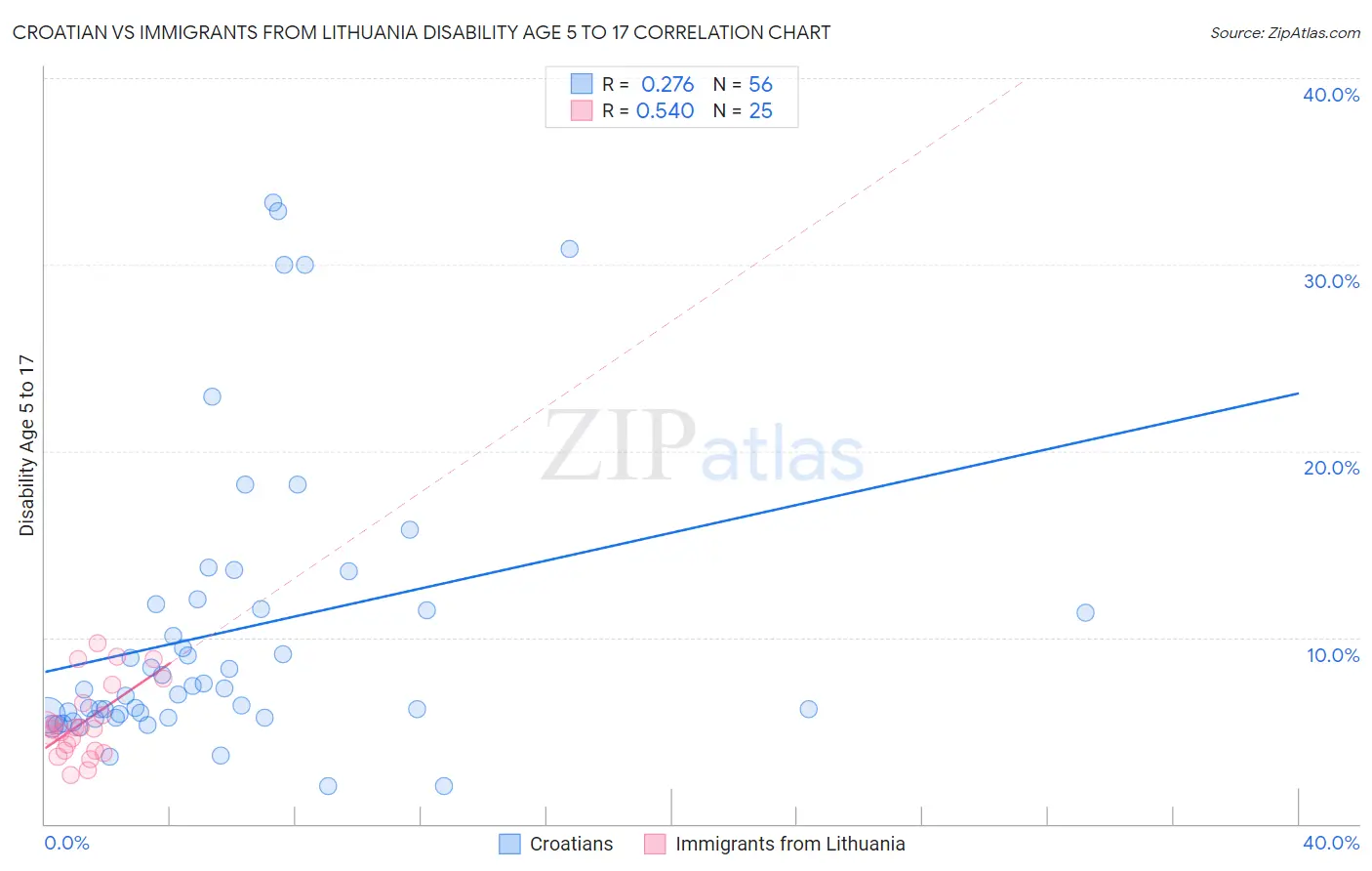 Croatian vs Immigrants from Lithuania Disability Age 5 to 17