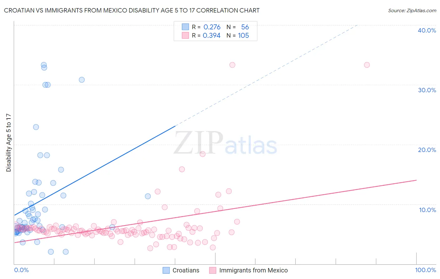 Croatian vs Immigrants from Mexico Disability Age 5 to 17