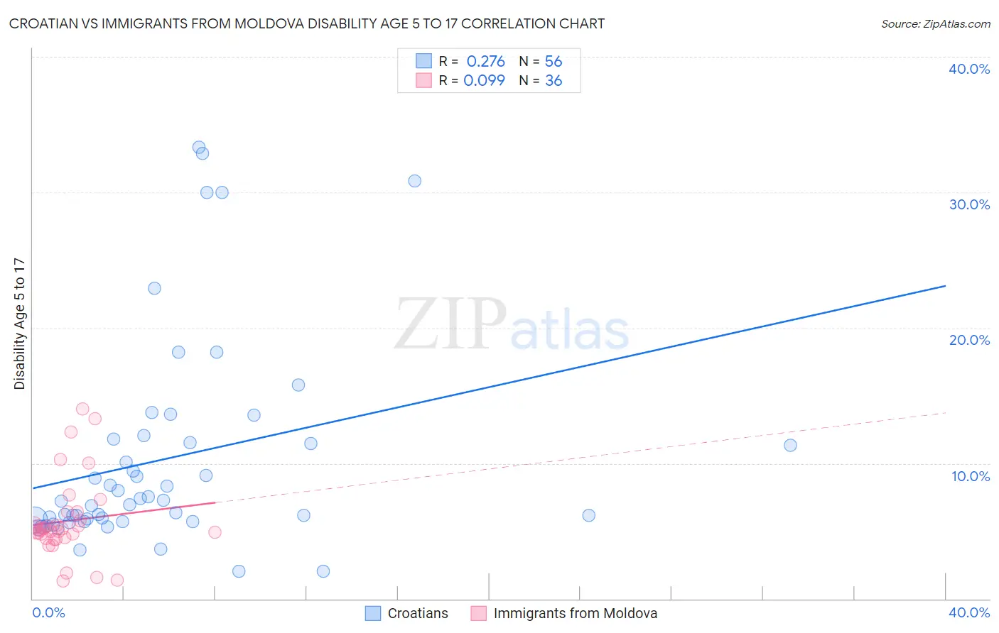 Croatian vs Immigrants from Moldova Disability Age 5 to 17