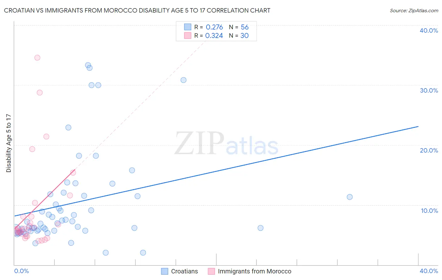 Croatian vs Immigrants from Morocco Disability Age 5 to 17