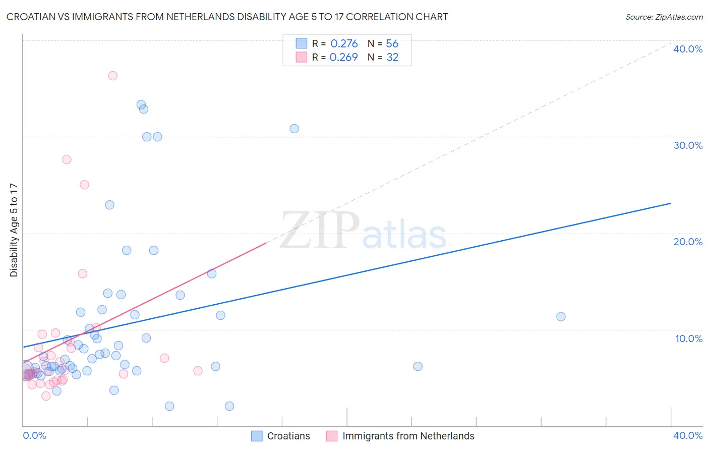 Croatian vs Immigrants from Netherlands Disability Age 5 to 17