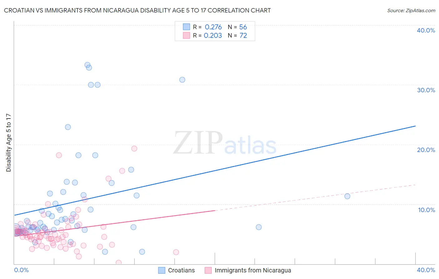 Croatian vs Immigrants from Nicaragua Disability Age 5 to 17
