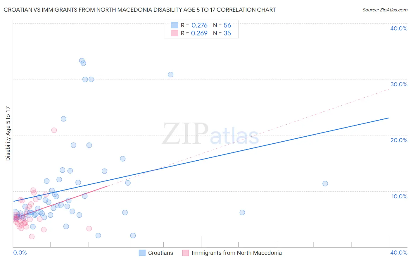 Croatian vs Immigrants from North Macedonia Disability Age 5 to 17
