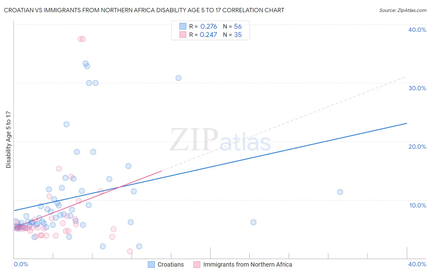 Croatian vs Immigrants from Northern Africa Disability Age 5 to 17