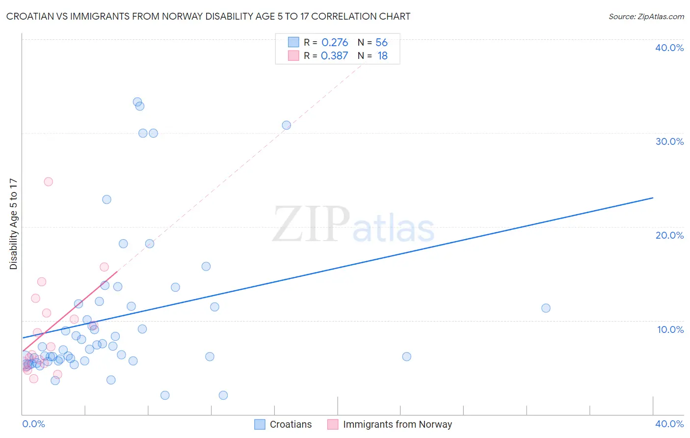 Croatian vs Immigrants from Norway Disability Age 5 to 17
