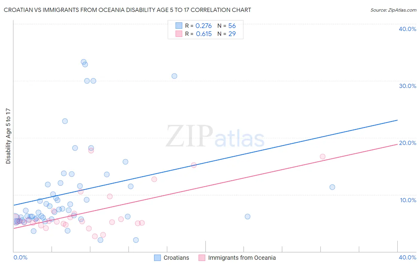 Croatian vs Immigrants from Oceania Disability Age 5 to 17