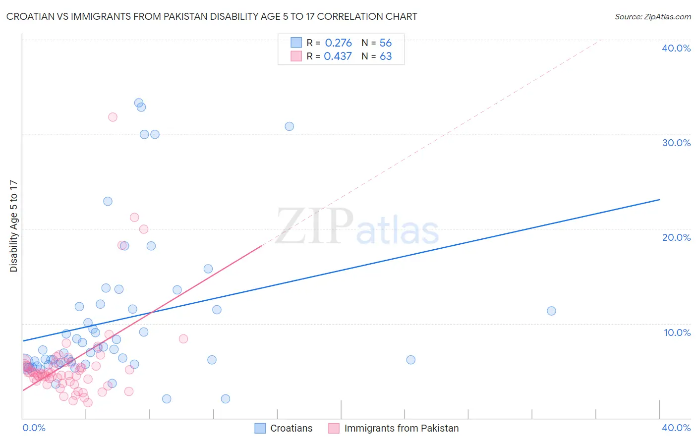 Croatian vs Immigrants from Pakistan Disability Age 5 to 17