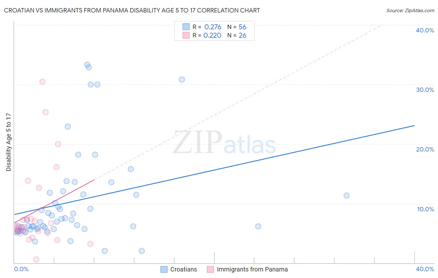 Croatian vs Immigrants from Panama Disability Age 5 to 17