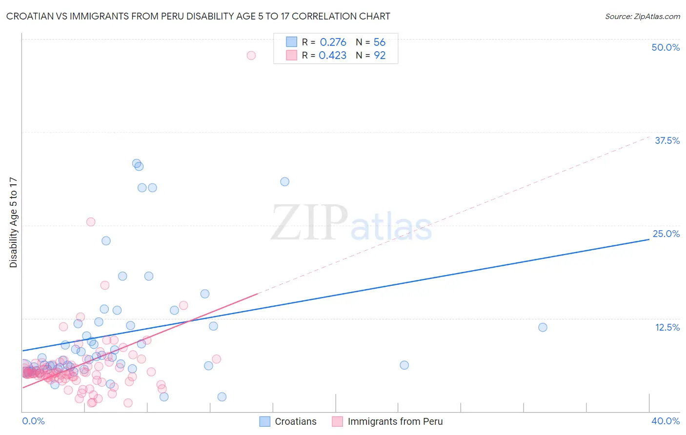 Croatian vs Immigrants from Peru Disability Age 5 to 17