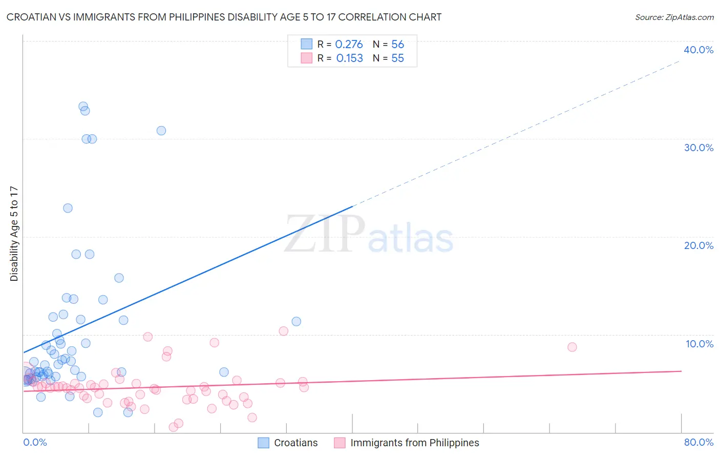 Croatian vs Immigrants from Philippines Disability Age 5 to 17