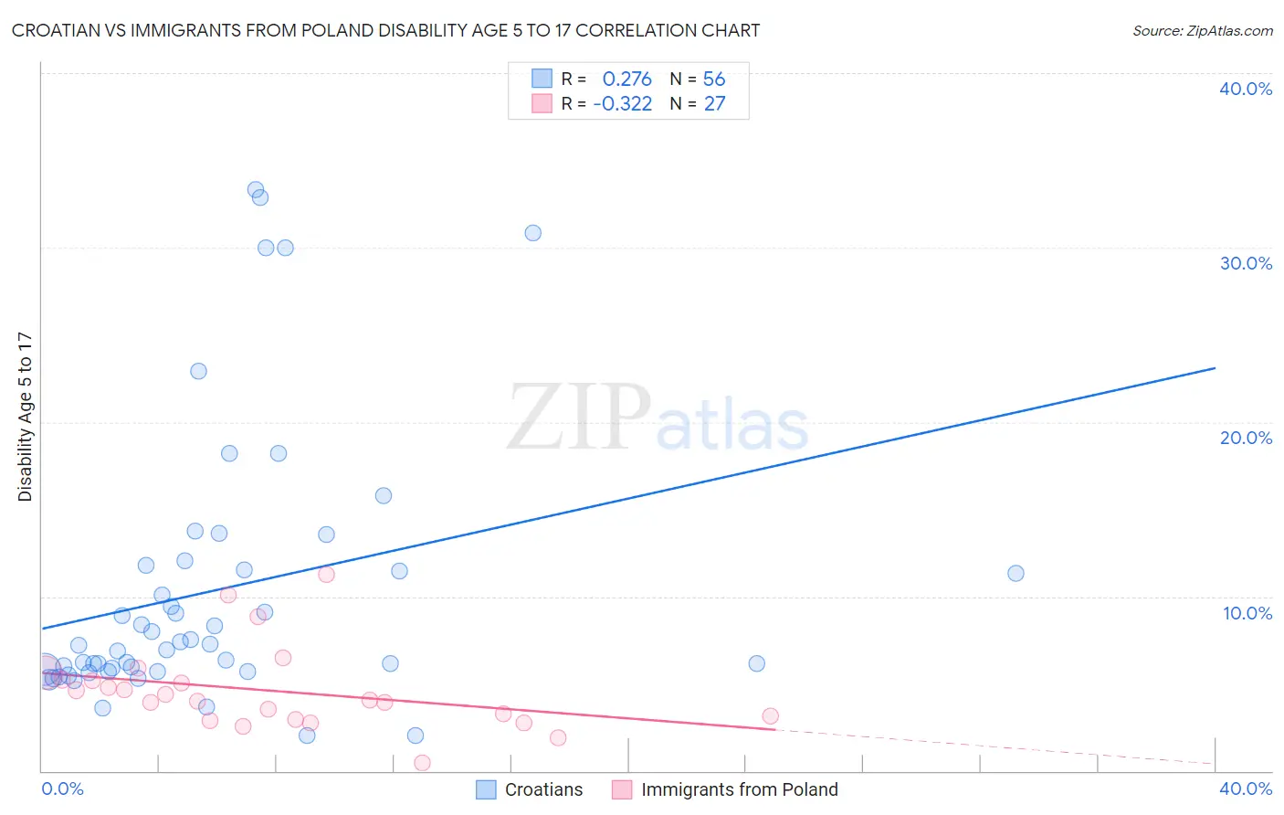 Croatian vs Immigrants from Poland Disability Age 5 to 17