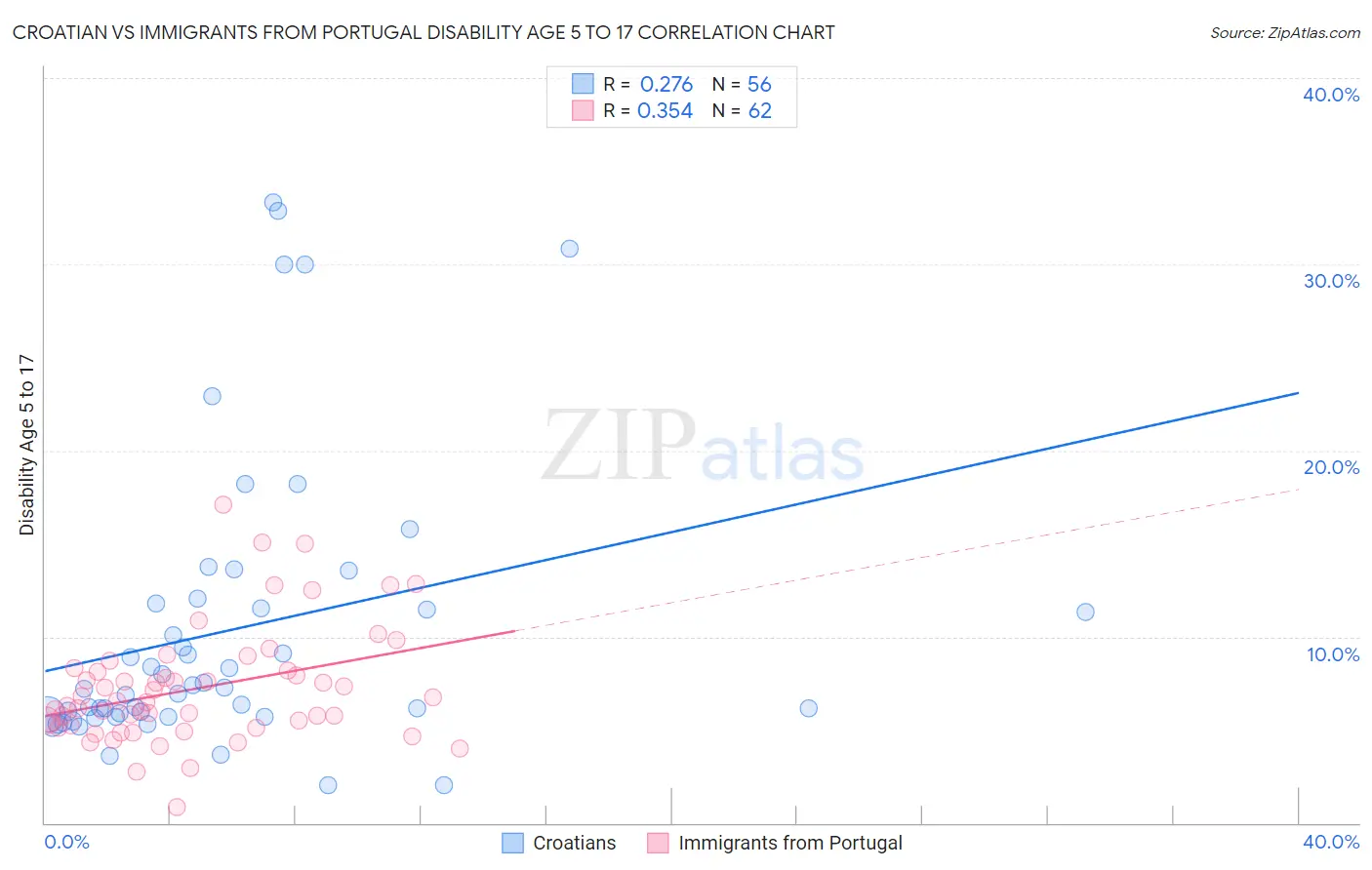 Croatian vs Immigrants from Portugal Disability Age 5 to 17