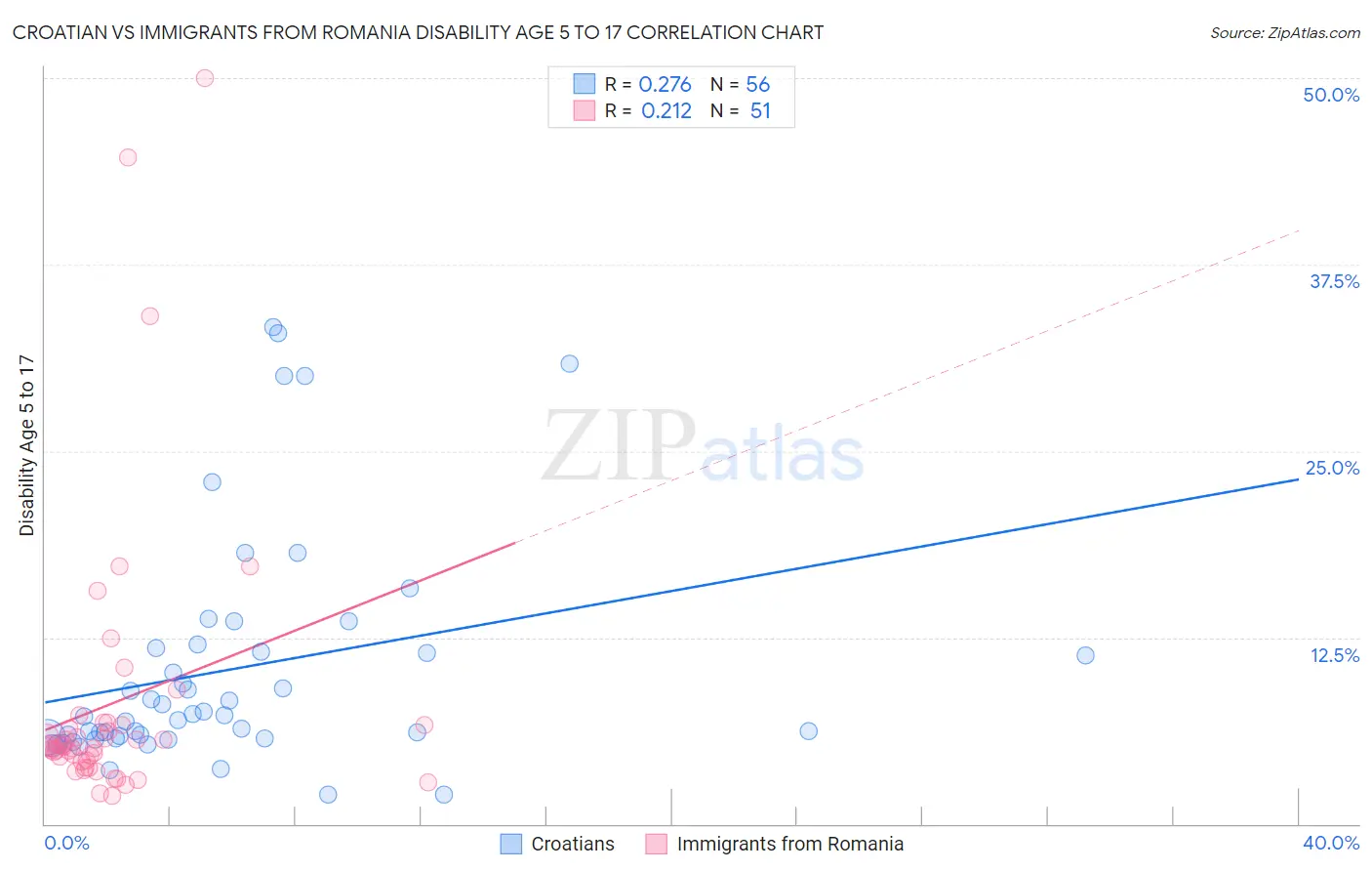 Croatian vs Immigrants from Romania Disability Age 5 to 17