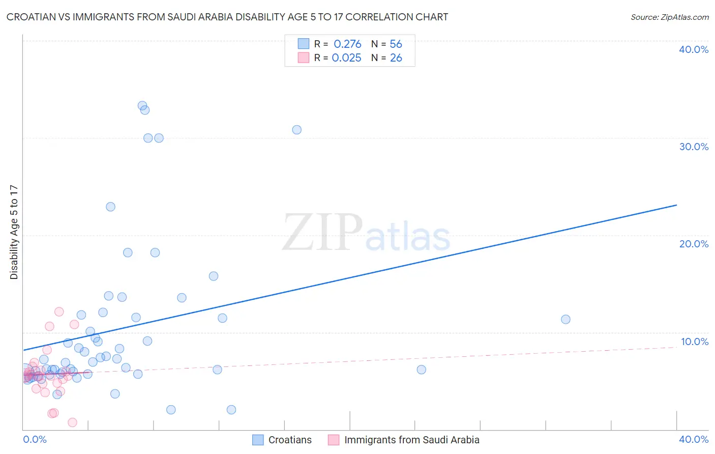 Croatian vs Immigrants from Saudi Arabia Disability Age 5 to 17
