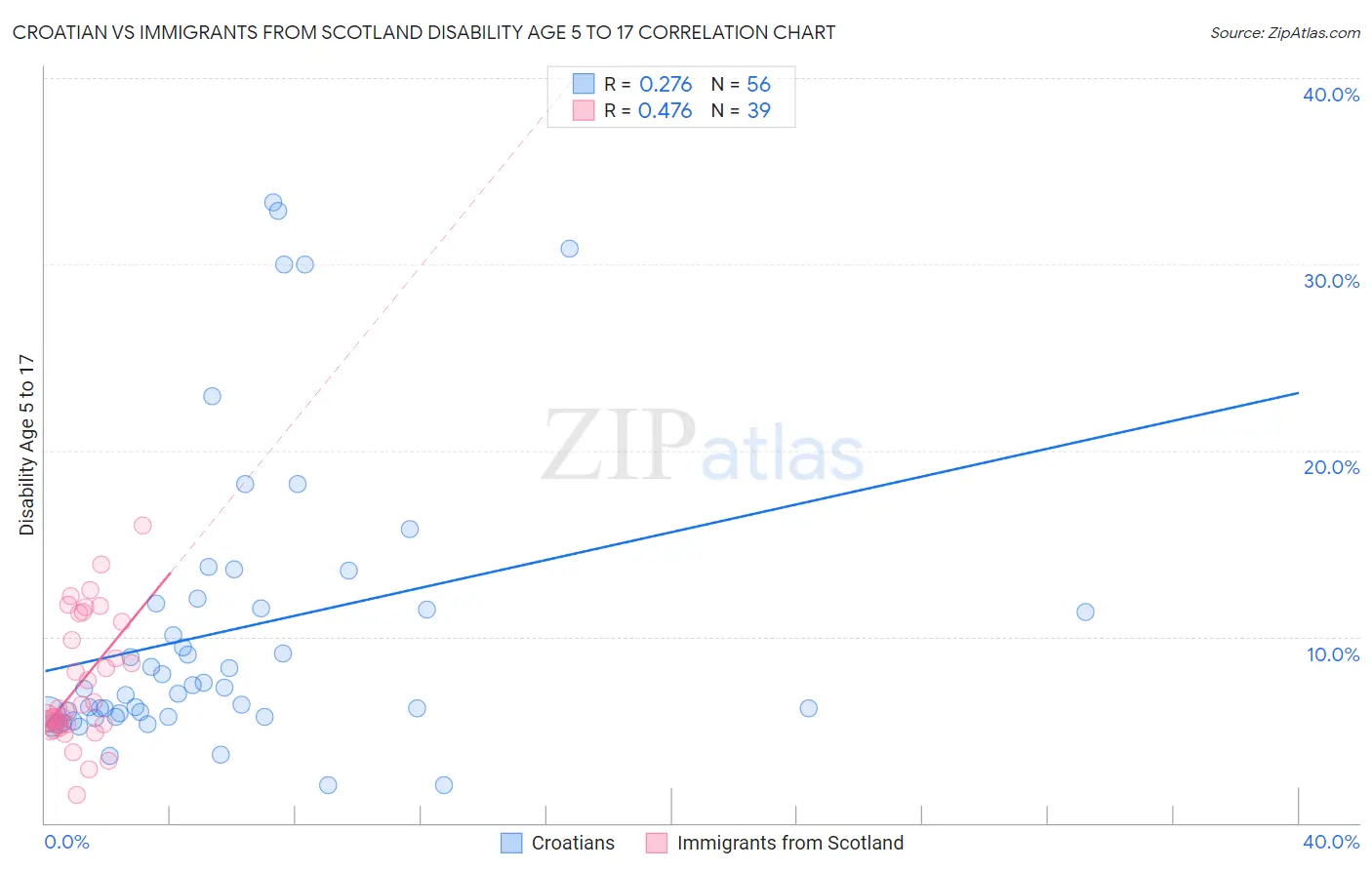 Croatian vs Immigrants from Scotland Disability Age 5 to 17