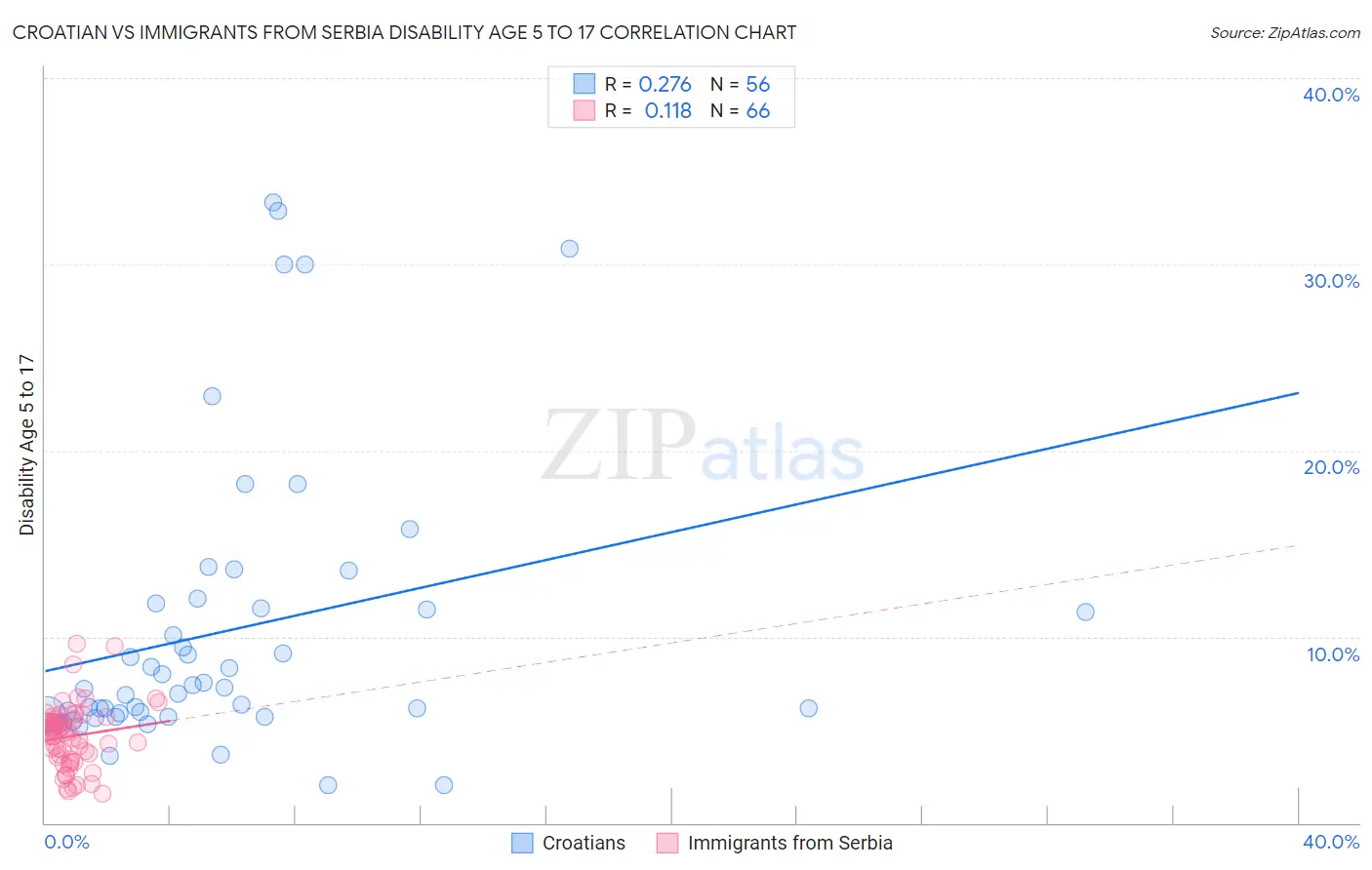 Croatian vs Immigrants from Serbia Disability Age 5 to 17
