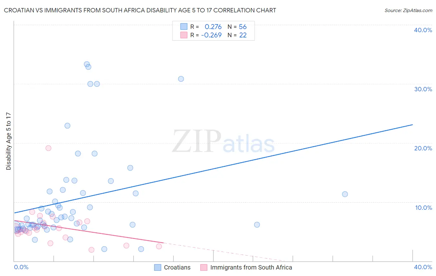 Croatian vs Immigrants from South Africa Disability Age 5 to 17