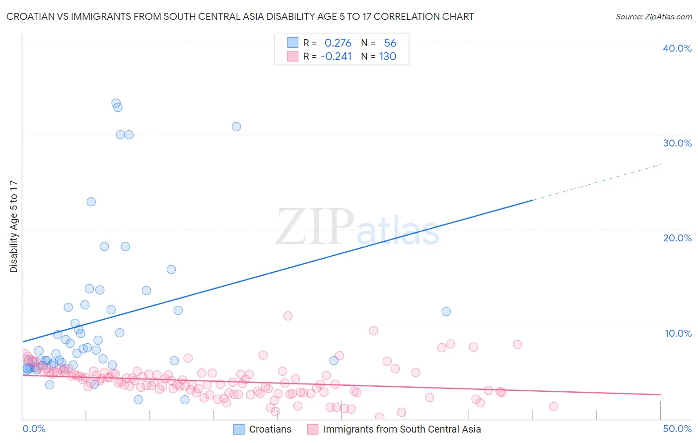 Croatian vs Immigrants from South Central Asia Disability Age 5 to 17