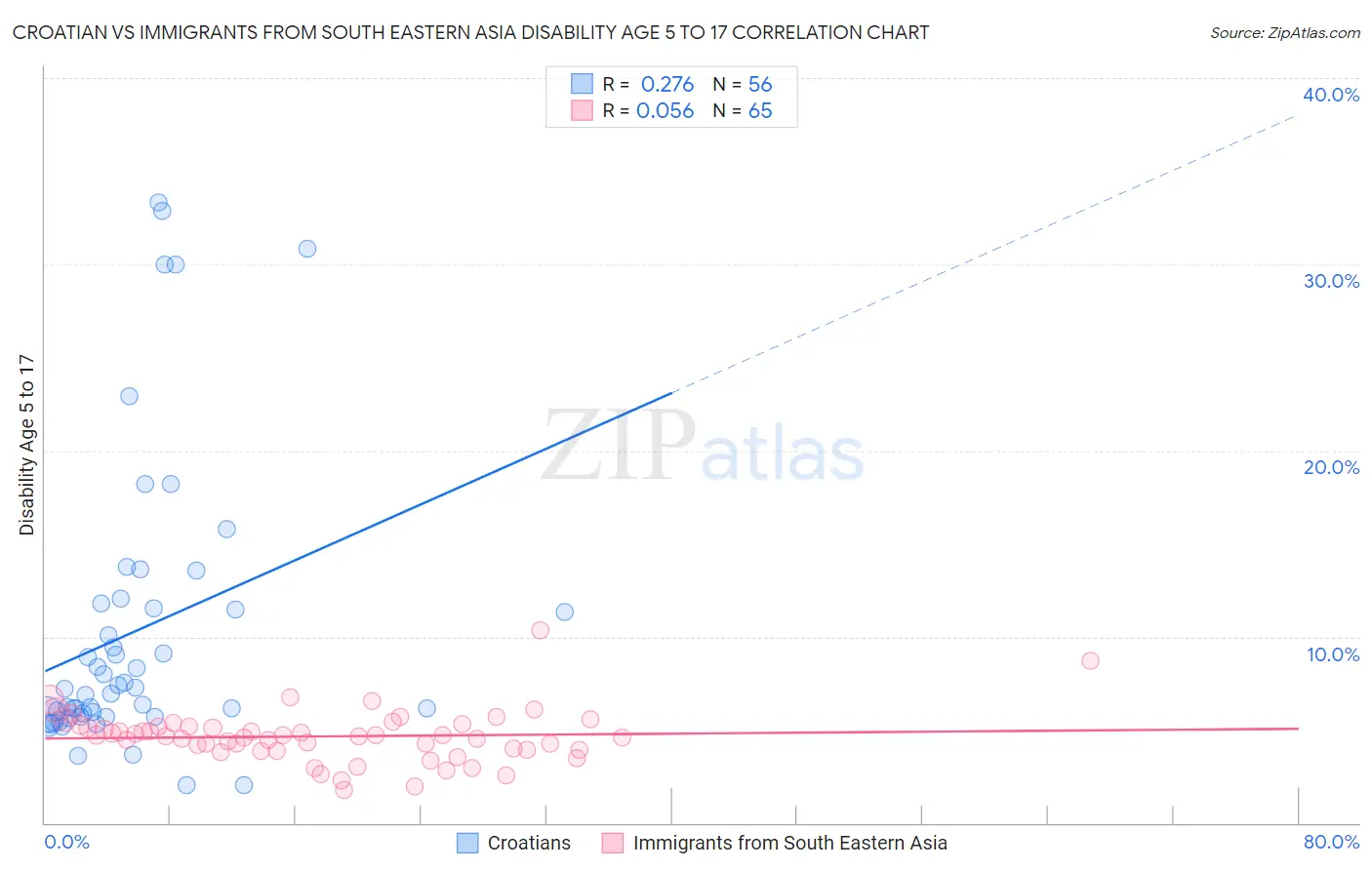 Croatian vs Immigrants from South Eastern Asia Disability Age 5 to 17