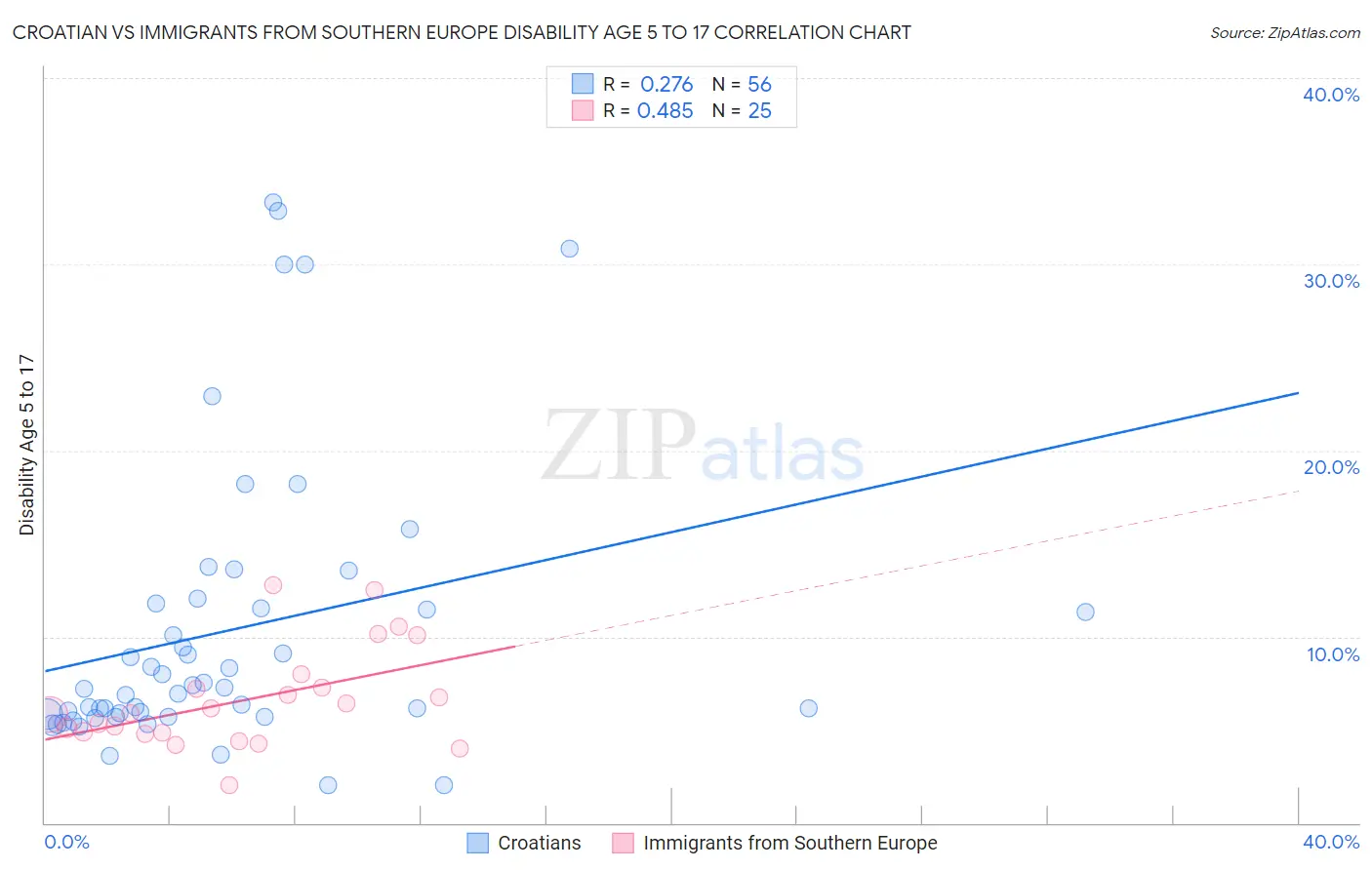 Croatian vs Immigrants from Southern Europe Disability Age 5 to 17