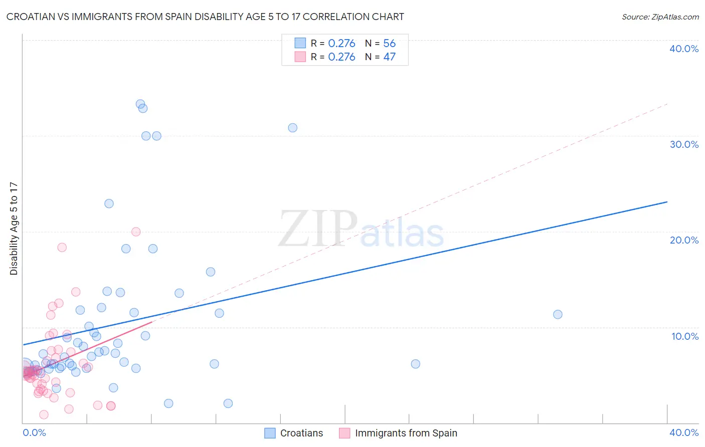 Croatian vs Immigrants from Spain Disability Age 5 to 17