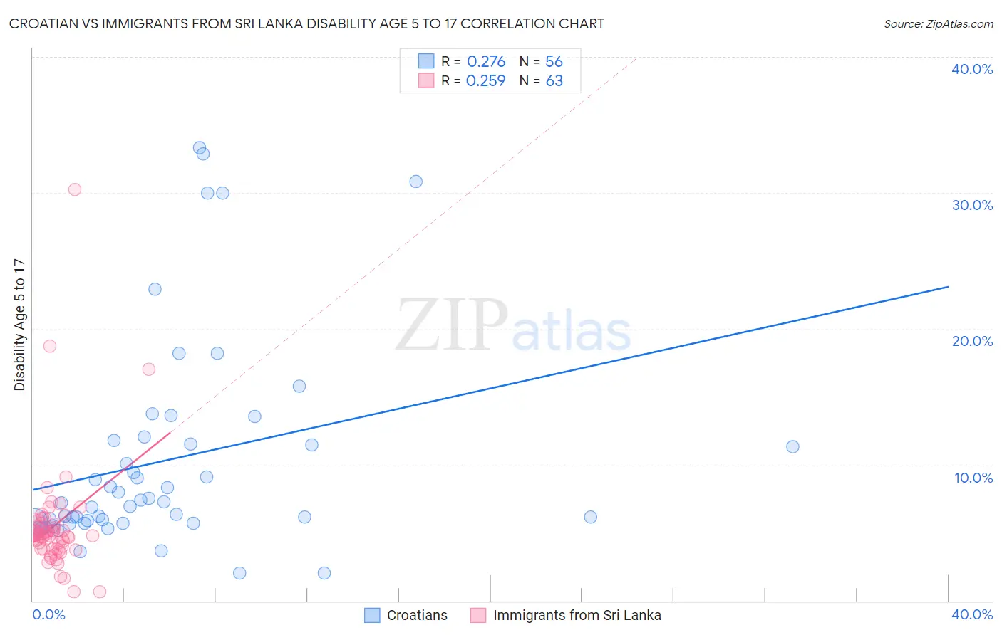 Croatian vs Immigrants from Sri Lanka Disability Age 5 to 17