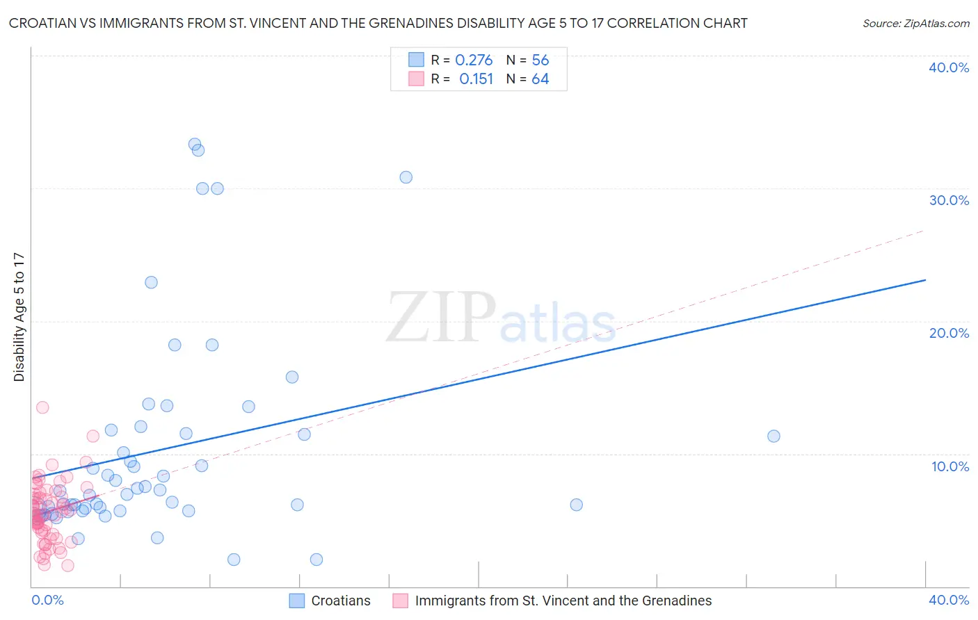 Croatian vs Immigrants from St. Vincent and the Grenadines Disability Age 5 to 17
