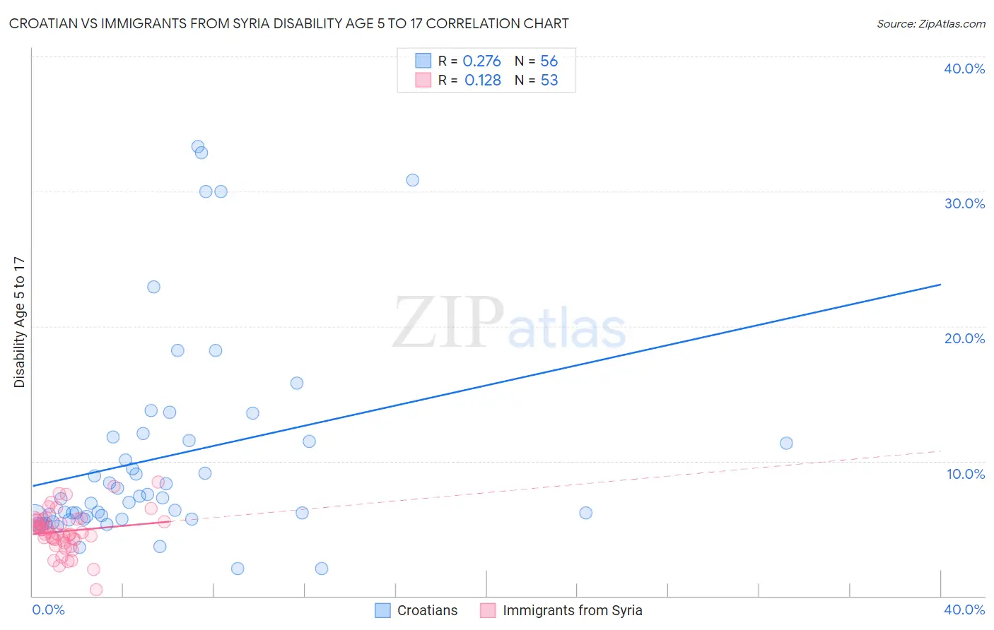 Croatian vs Immigrants from Syria Disability Age 5 to 17