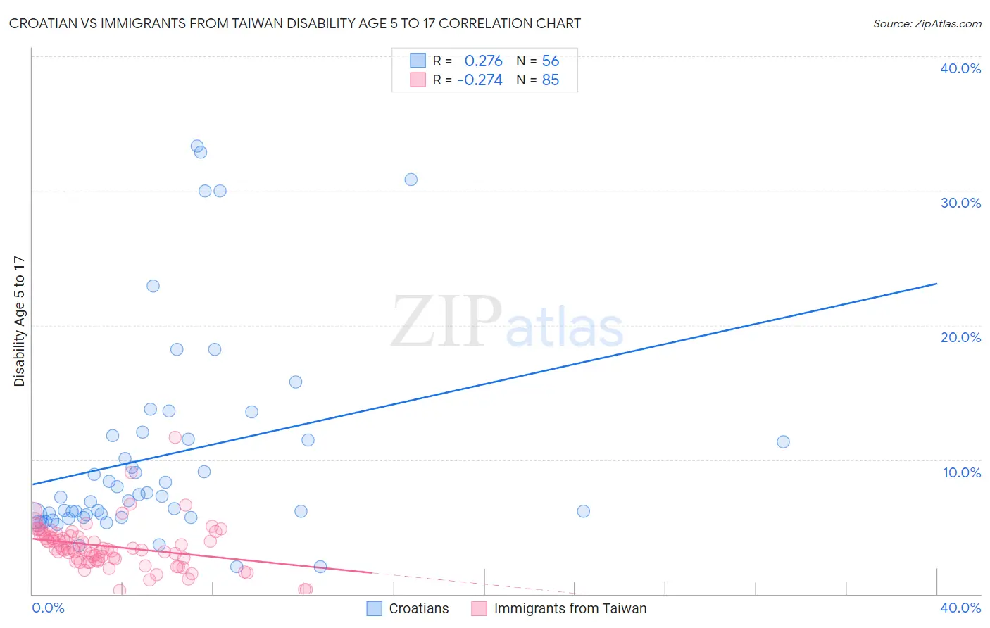 Croatian vs Immigrants from Taiwan Disability Age 5 to 17