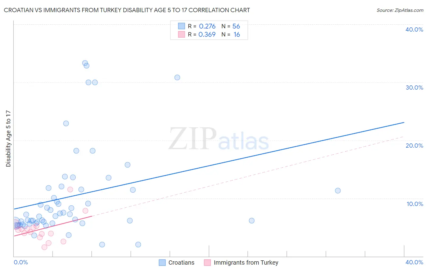 Croatian vs Immigrants from Turkey Disability Age 5 to 17