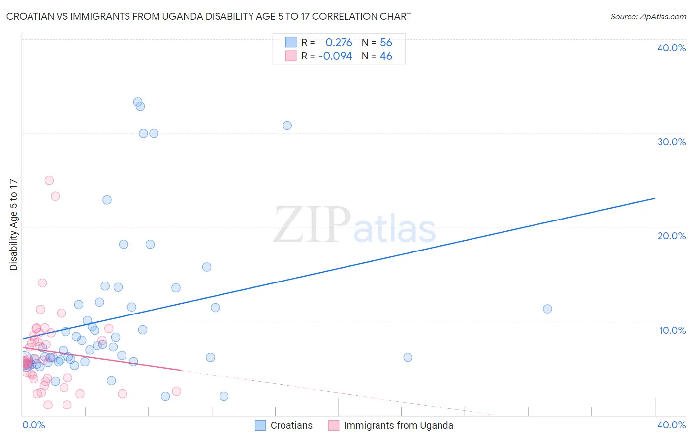 Croatian vs Immigrants from Uganda Disability Age 5 to 17