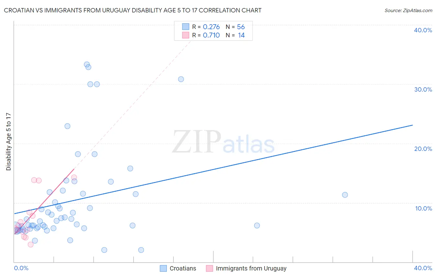 Croatian vs Immigrants from Uruguay Disability Age 5 to 17