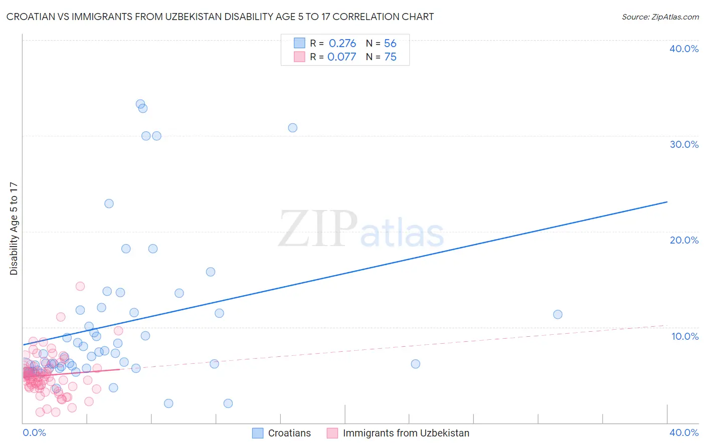 Croatian vs Immigrants from Uzbekistan Disability Age 5 to 17