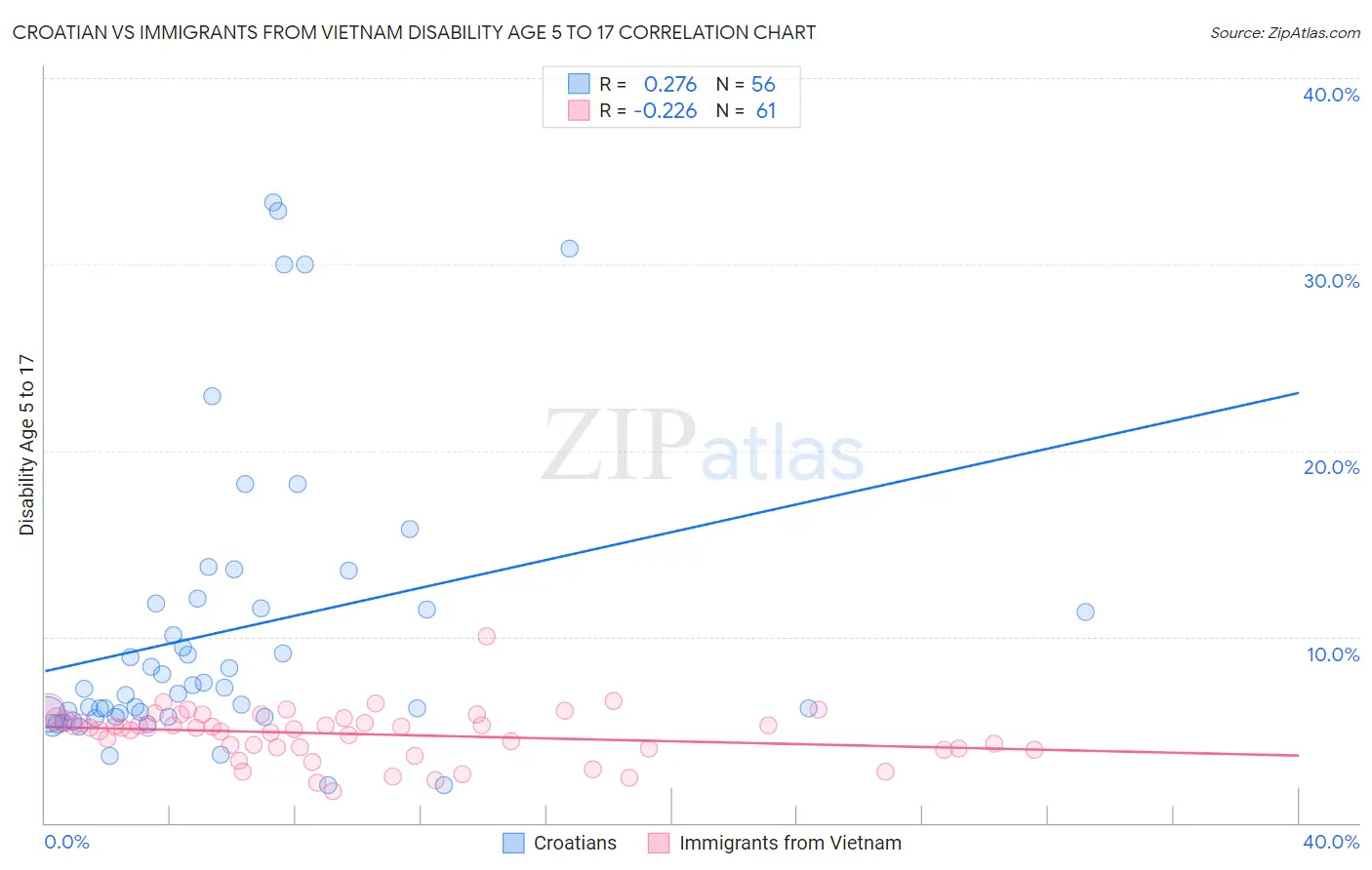 Croatian vs Immigrants from Vietnam Disability Age 5 to 17